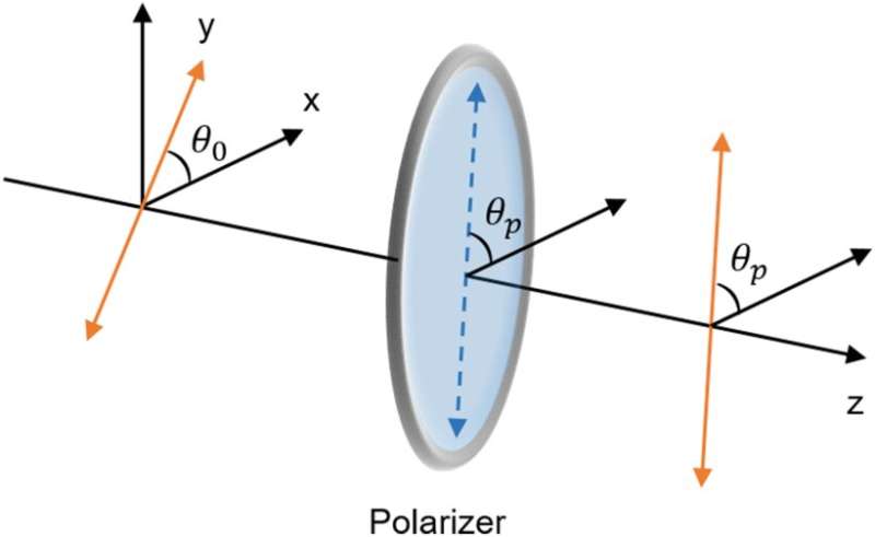 Illustration of the polarizer effect on polarized light