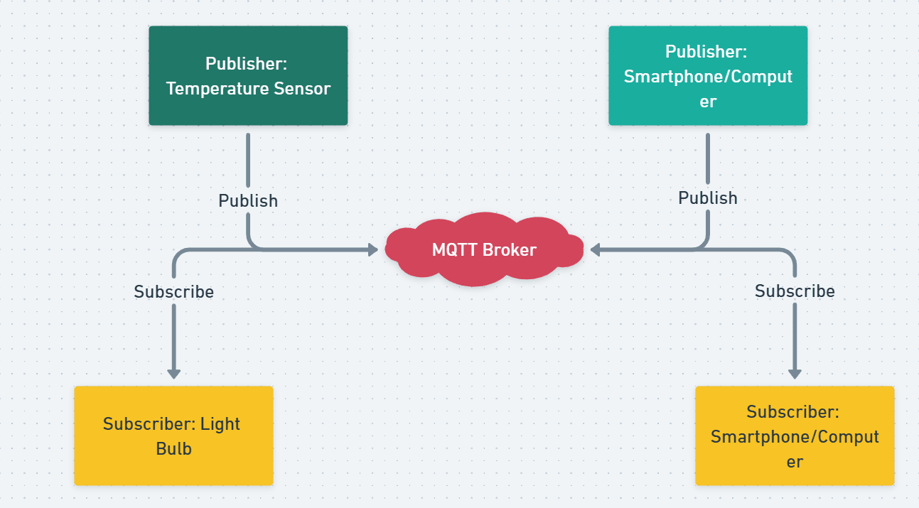 MQTT Flowchart